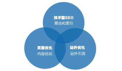 技术型SEO 搜索引擎优化的技术基石与推广实践